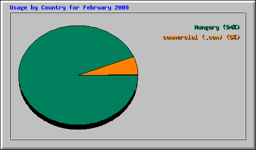 Usage by Country for February 2009