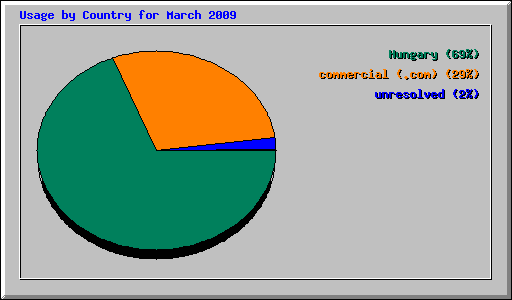 Usage by Country for March 2009