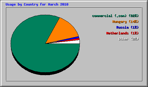 Usage by Country for March 2010