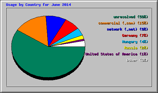 Usage by Country for June 2014