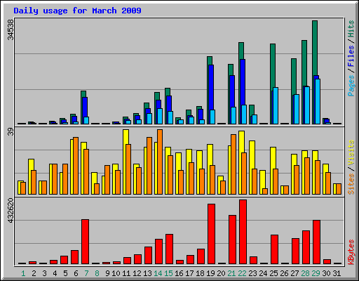Daily usage for March 2009