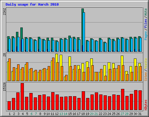 Daily usage for March 2010