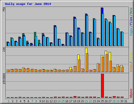 Daily usage for June 2014
