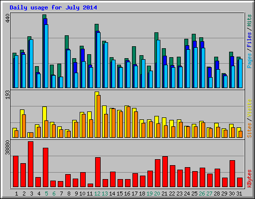 Daily usage for July 2014