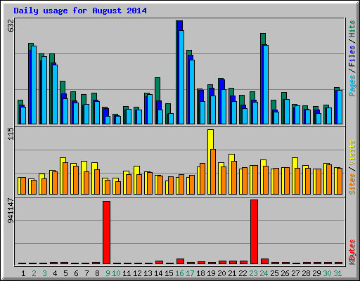 Daily usage for August 2014