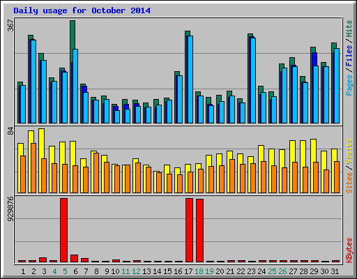Daily usage for October 2014