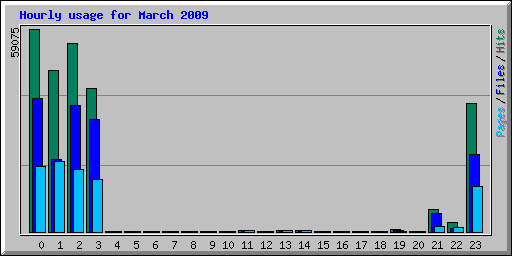 Hourly usage for March 2009