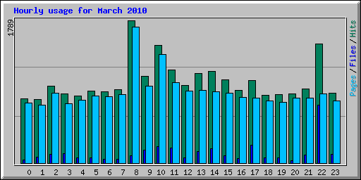 Hourly usage for March 2010