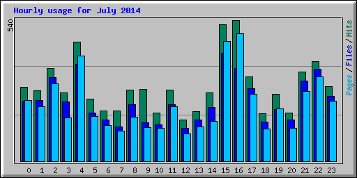 Hourly usage for July 2014