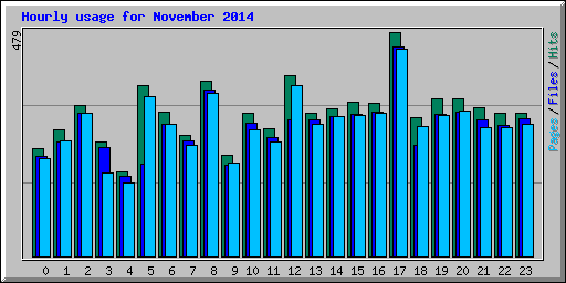 Hourly usage for November 2014